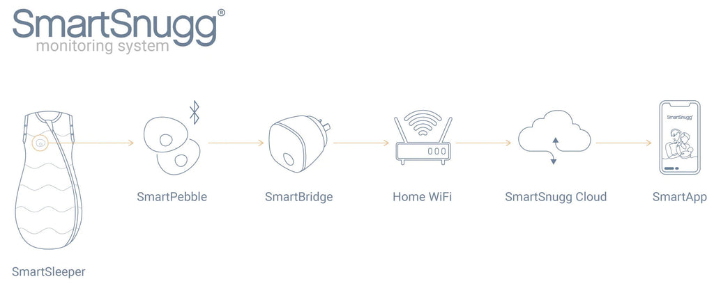 SmartSnugg SmartBridge - SmartSnugg Tech Bundle - SmartSnugg SmartPebble the low-energy Bluetooth transmitter of your child's internal sleeper temperature and sleeping position. Baby monitor - Temperature monitor - Position monitor - Shop Snooze